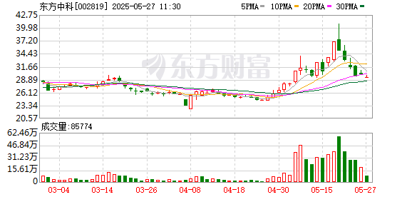 股票配资查询网 东方中科：2024年年度股东会决议公告